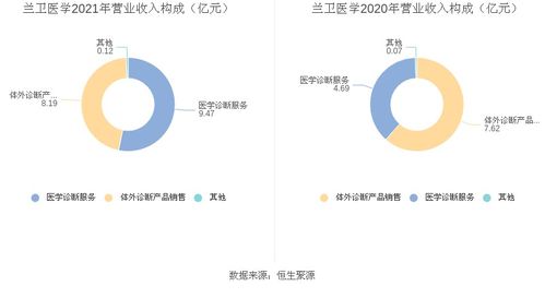 蘭衛(wèi)醫(yī)學(xué)2021年凈利潤(rùn)增長(zhǎng)84.68% 研發(fā)驅(qū)動(dòng)下的體外診斷新篇章