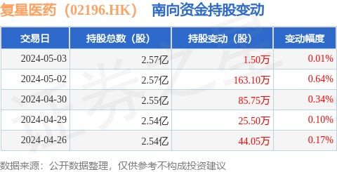復(fù)星醫(yī)藥5月3日獲南向資金增持1.5萬(wàn)股，醫(yī)學(xué)診斷業(yè)務(wù)亮點(diǎn)凸顯