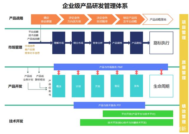 企業(yè)級(jí)產(chǎn)品研發(fā)管理全流程圖